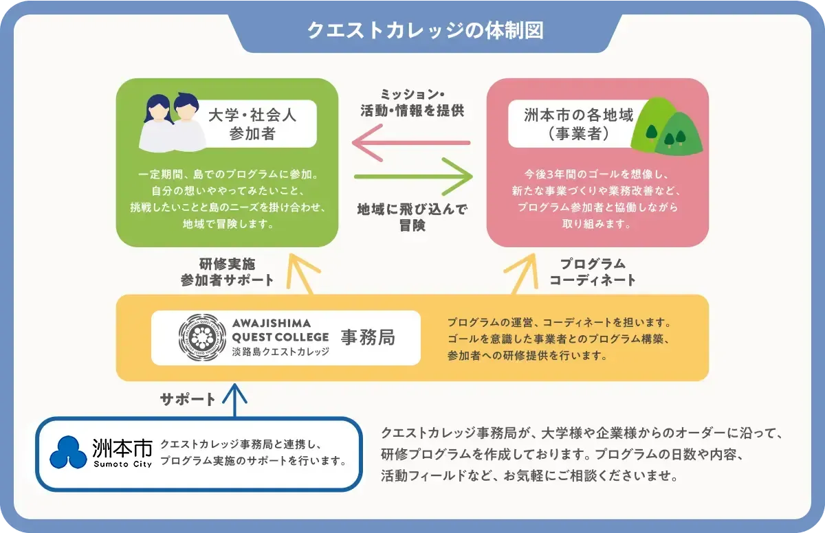 クエストカレッジの体制図